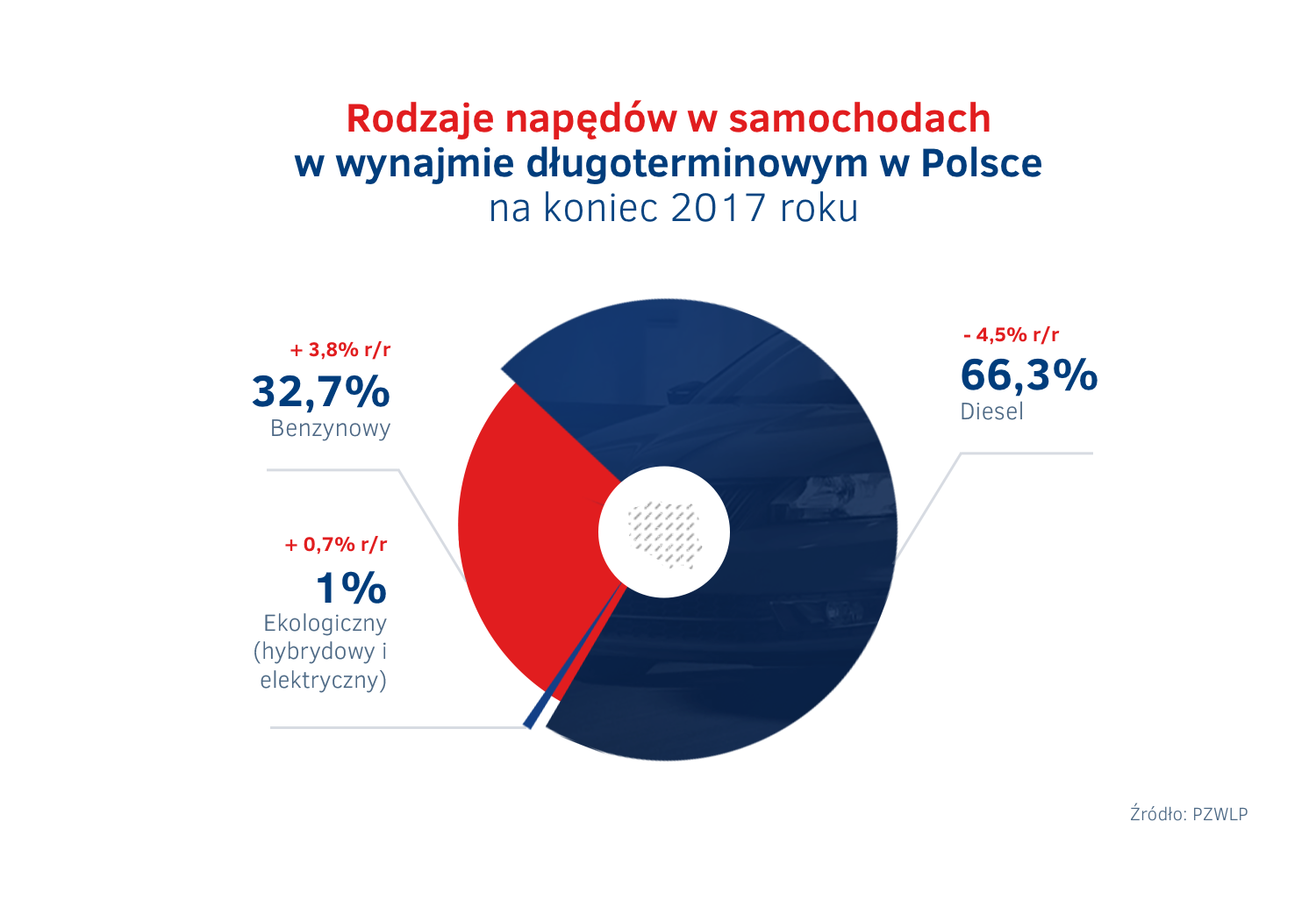 Napedy w wynajmie dlugoterminowym - koniec 2017.png